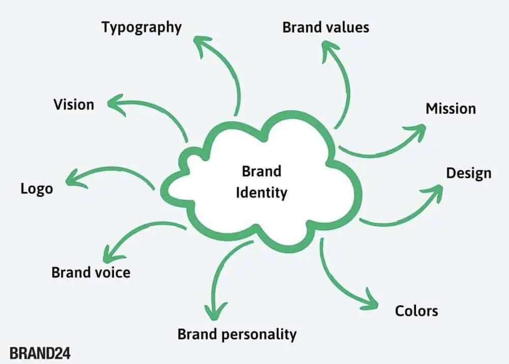 How to Build a Strong Brand Identity